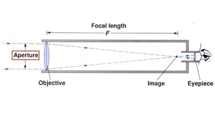 What is the relation between aperture and focal length?