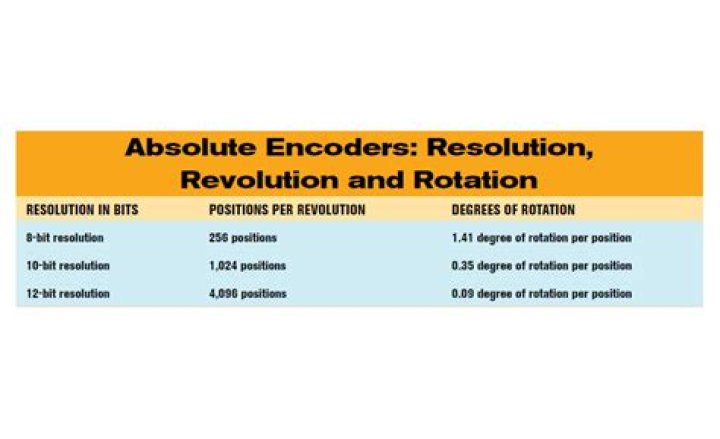 What is the resolution of a 12 bit absolute encoder?