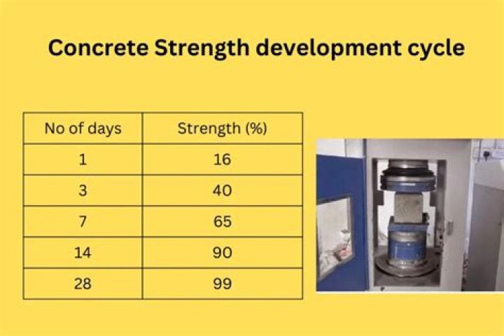 What is the strength of concrete after 7 days?
