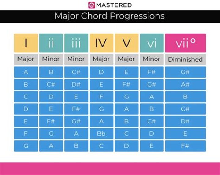 What is the strongest chord progression?