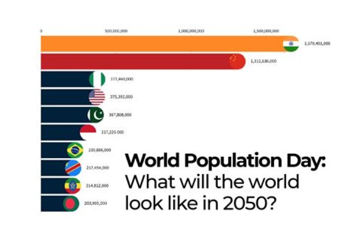 What is the total population of the world according to 2015 estimate?