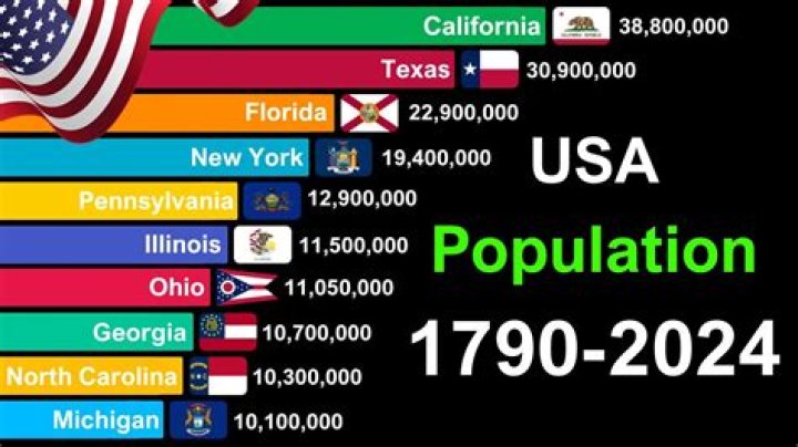 What is the US population 2021?