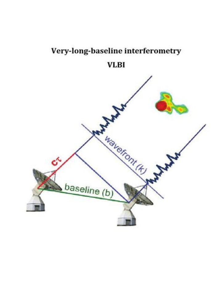 What is the Very Long Baseline Interferometry VLBI and why is it important?