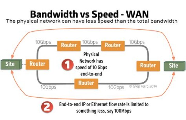 What is throughput and bandwidth in networking?