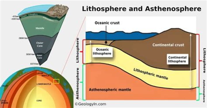 What is under the asthenosphere?
