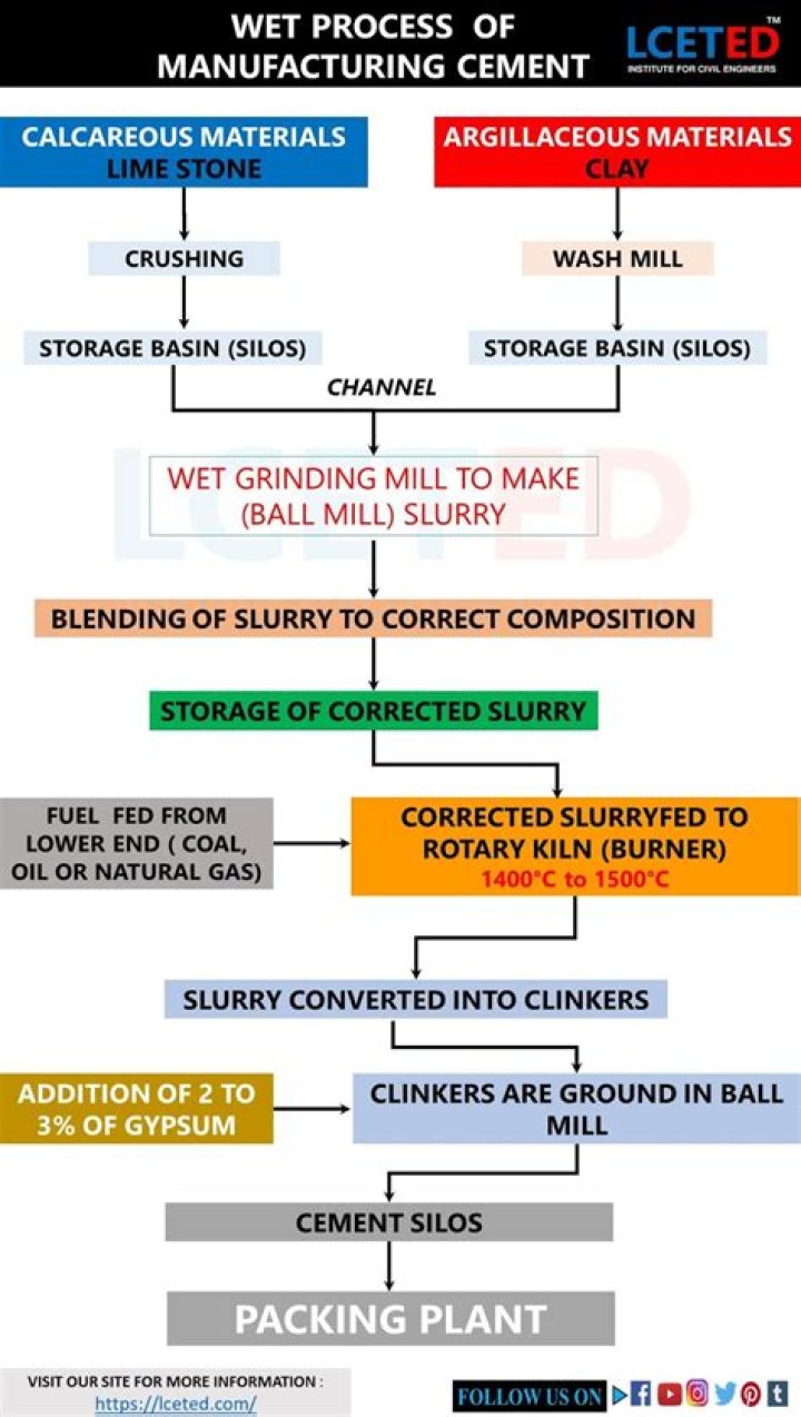 What is wet process of cement?