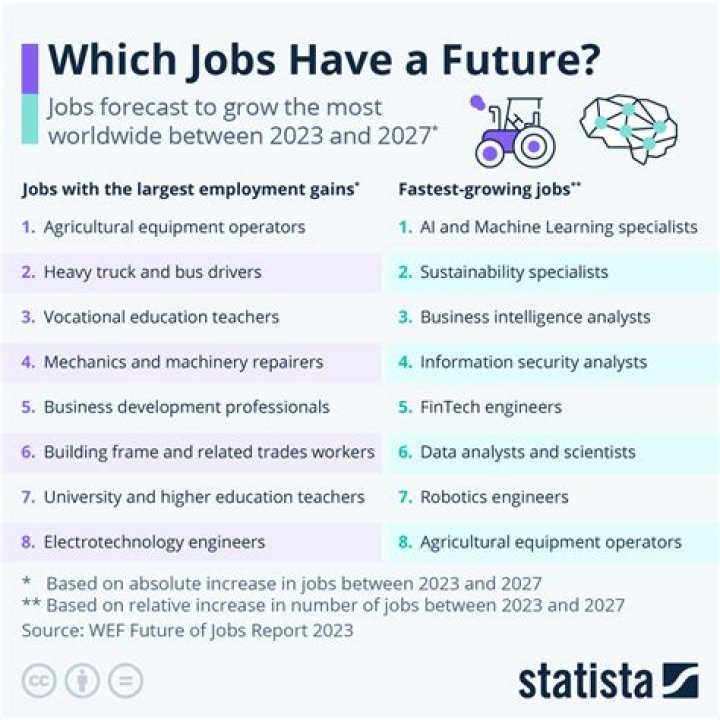 What new jobs will there be in the future?