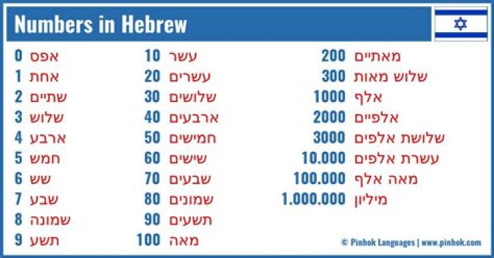What number is 17 in Hebrew?