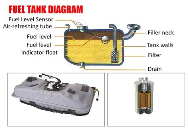 What parts are in a fuel tank?