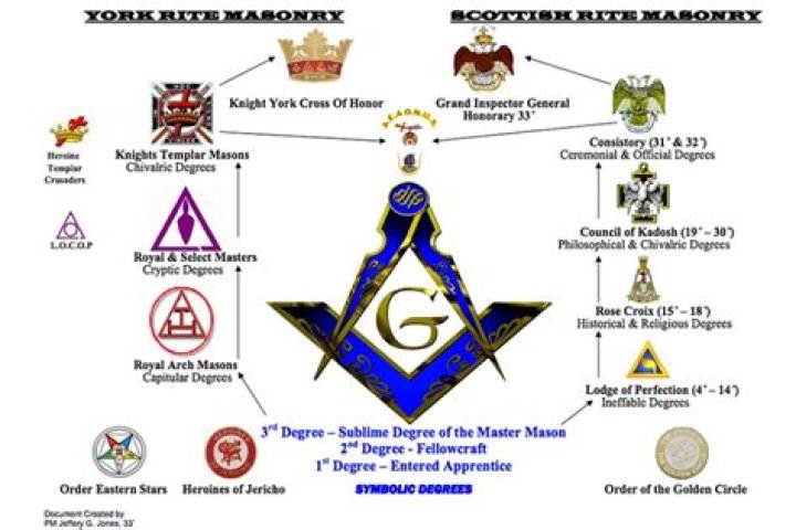 What presidents were 33rd degree Masons?