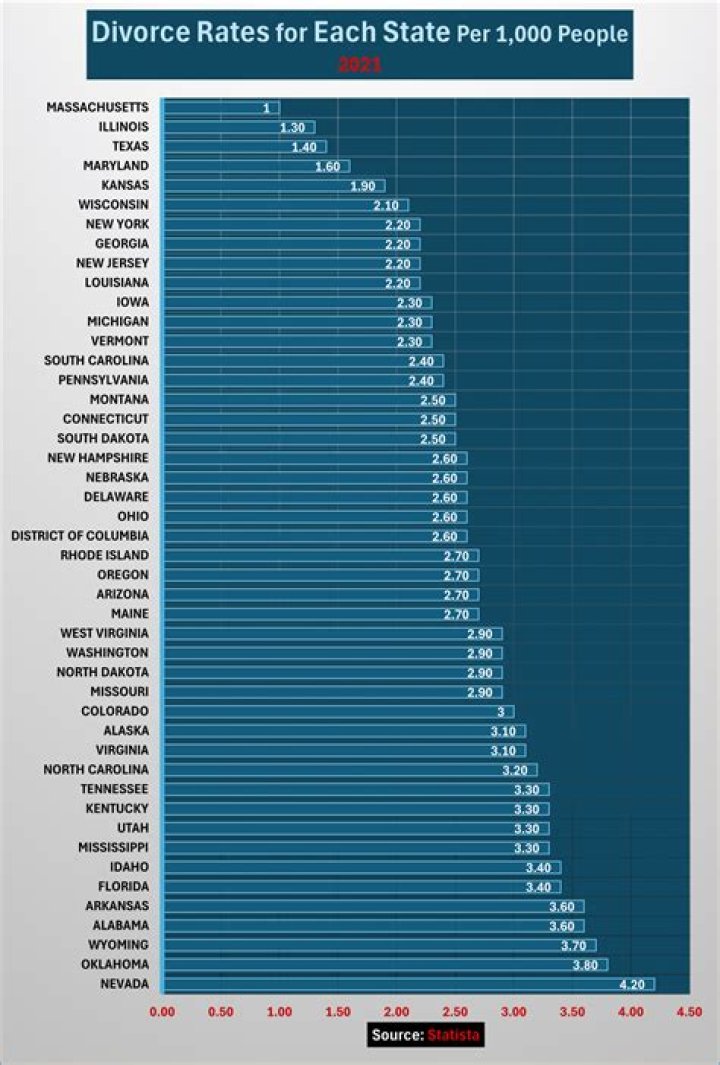 What profession has highest divorce rate?