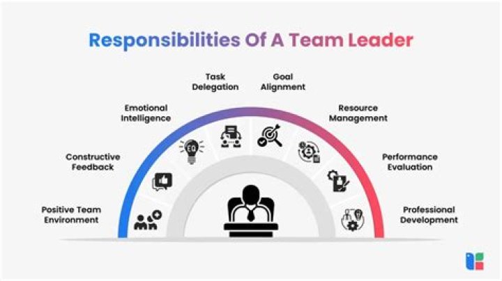 What should a team leader do on the first day?