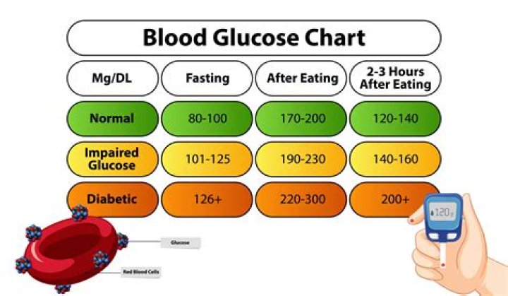 What should your blood sugar be before a PET scan?
