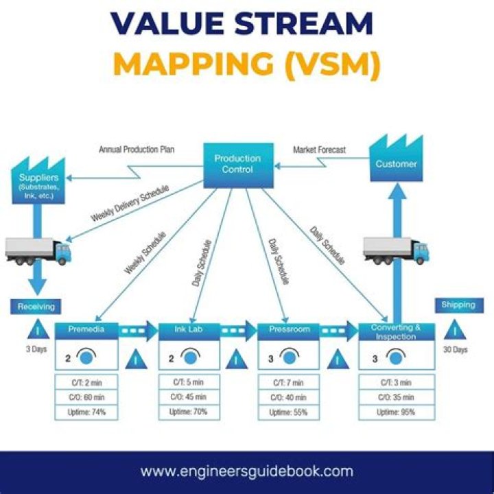 What software is used for value stream mapping?