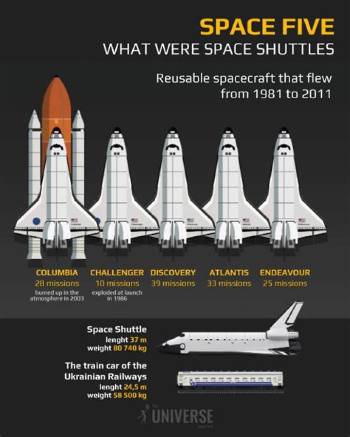 What technology was used in the space shuttle?