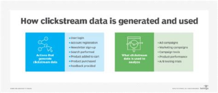 What type of data is clickstream data?