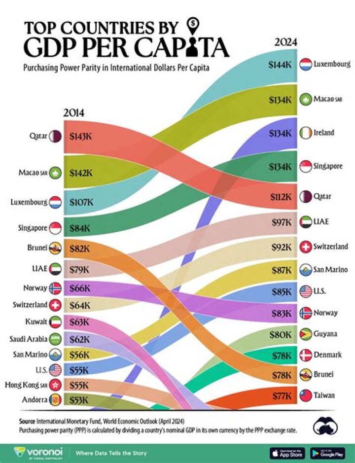 What was the country with the highest GDP in 1990?