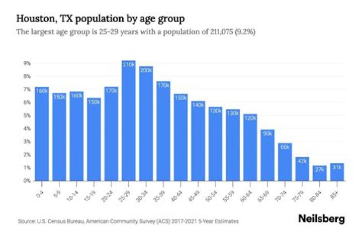 What was the population of Houston in 1910?