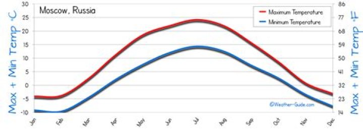 What was the temperature in Moscow Russia today?