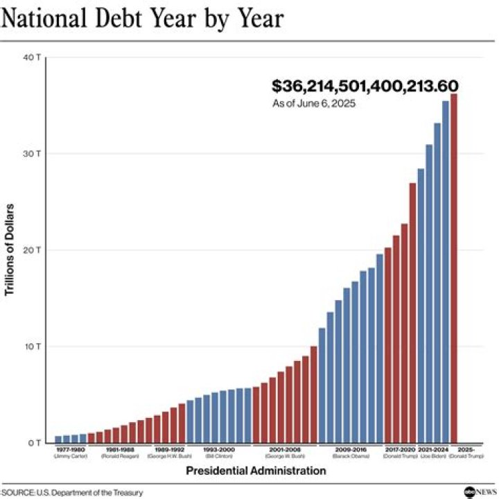 What was the US national debt in 2013?