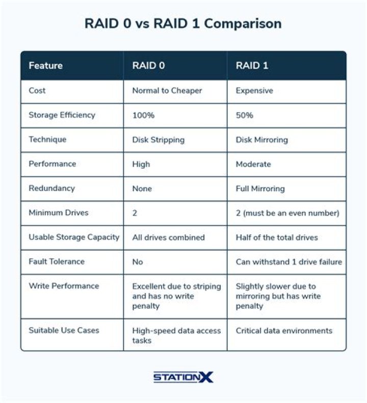 When should you use a RAID 0 vs a RAID 1?