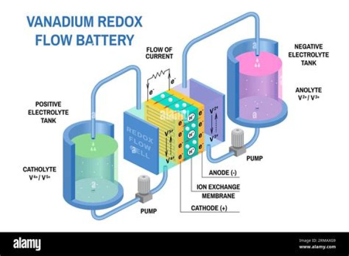 Which companies make flow batteries?