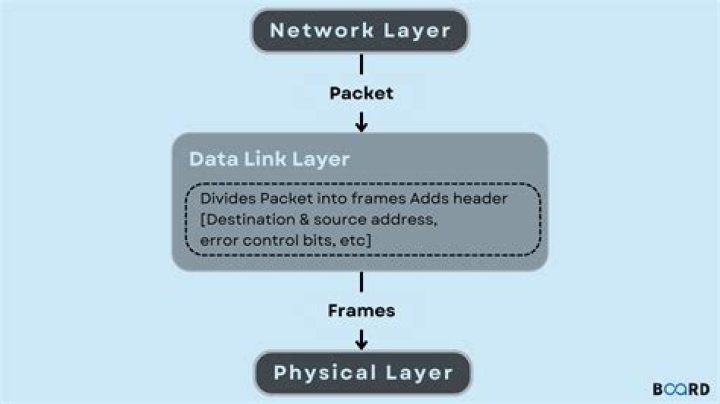 Which device is used in data link layer?