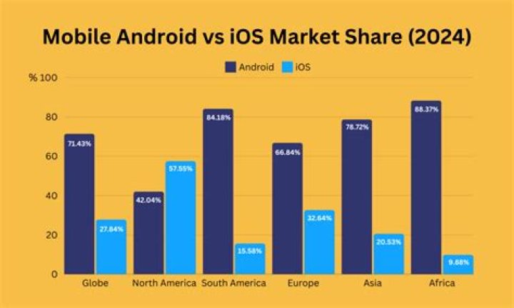Which has more market share Android or iOS?