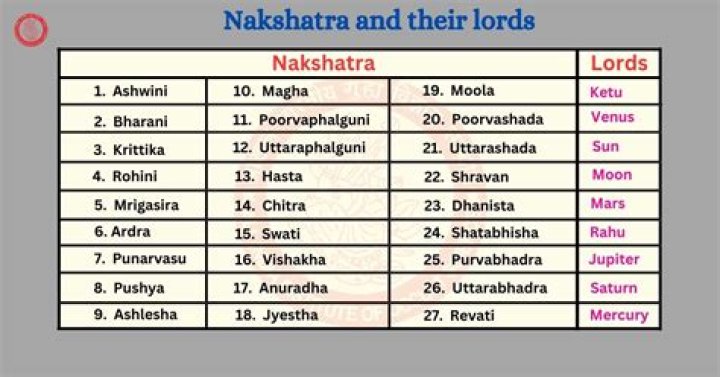 Which Nakshatra is good for Dhanishta Nakshatra?