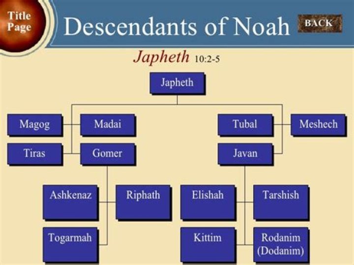 Who are the modern day descendants of Japheth?