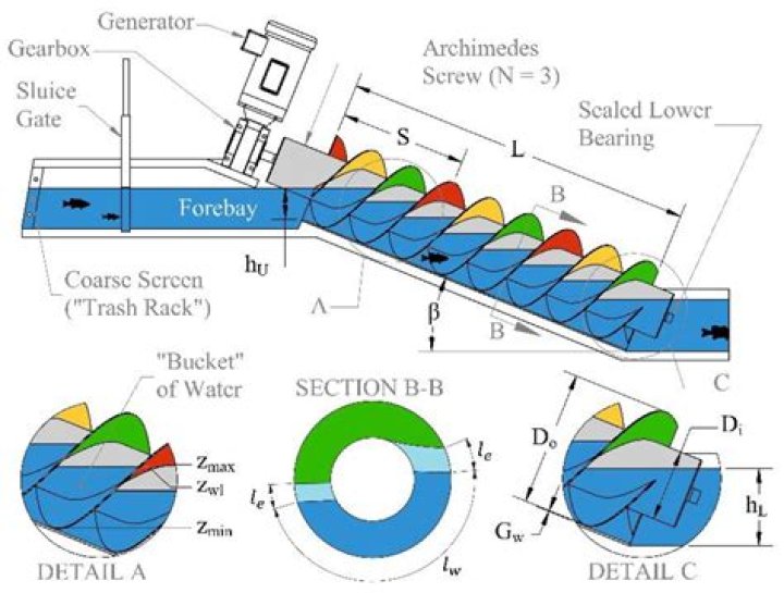 Who invented the Archimedes screw water pump?