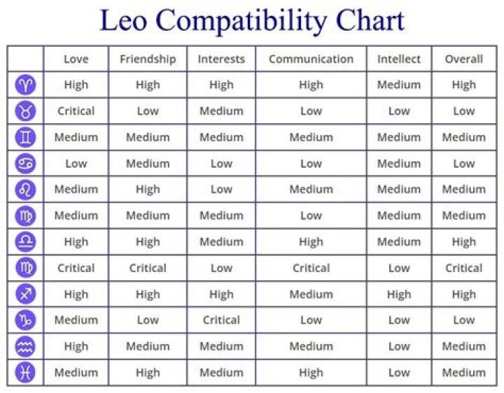 Who is Leo compatible with?