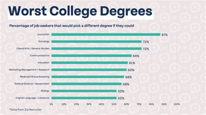 Why is a college degree so important?